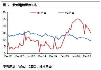 图2 货币增速逐步下行.png